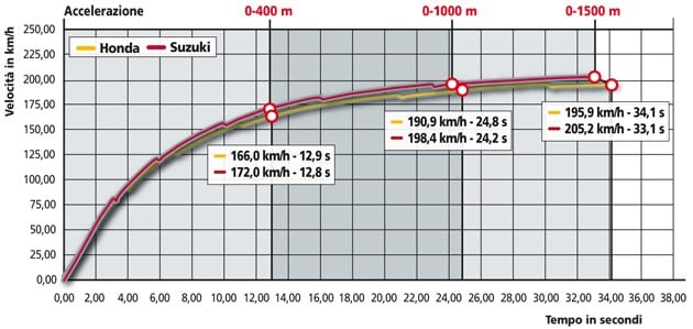 Honda CBF 600 S ABS, Suzuki GSX 650 F 