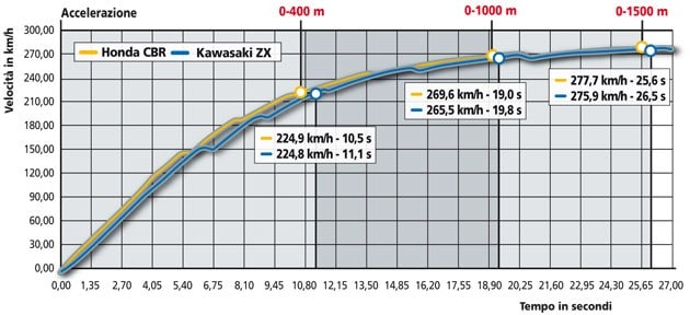 Honda CBR 1000 RR FireBlade, Kawasaki Ninja ZX-10 R