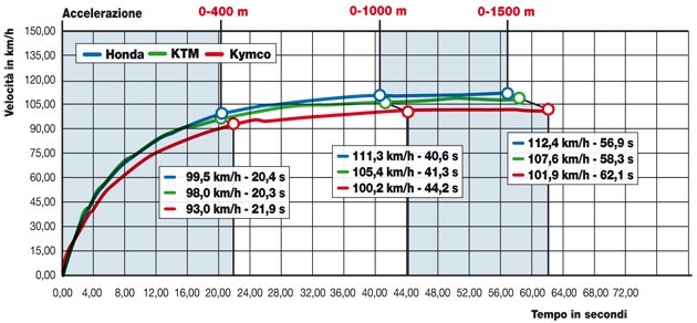Honda CBR 125 R, KTM 125 Duke , Kymco Quannon 125 Naked