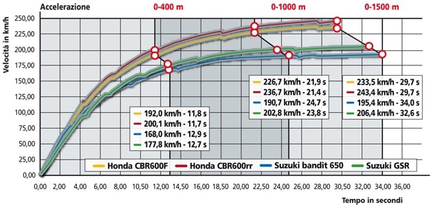 Honda CBR 600 RR, Honda CBR 600 F, Suzuki GSF 650 Bandit , Suzuki GSR 600 