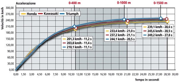 Honda CBR 600 RR ABS, Kawasaki Ninja ZX-6 R, Triumph Daytona 675 