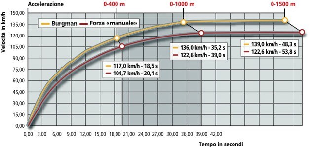 Suzuki Burgman 400 Type S , Honda Forza EX