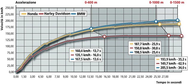 Harley-Davidson Touring Electra Glide FLHTCUI Ultra Classic Iniezione, BMW K 1200 LT ABS Touring, Honda Gold Wing 