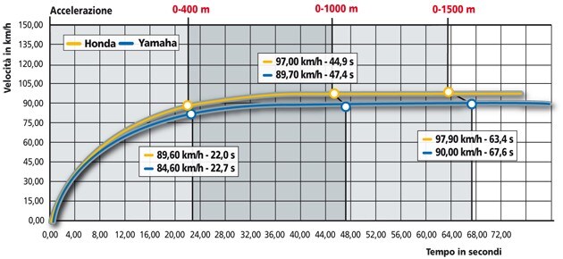 Honda PCX 125 , Yamaha BW'S 125 