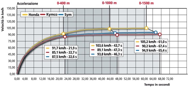 Honda PS 125 , Kymco Like 125 , Sym Symphony 125 Sr