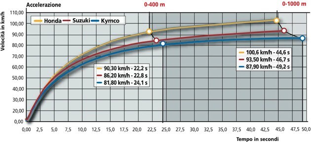 Honda SH 125 I Sport, Kymco Agility 125 R16, Suzuki Street Magic 50 