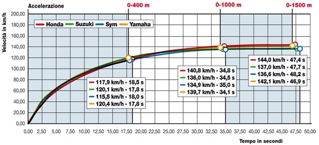 Honda SW-T400 , Suzuki Burgman 400 ABS Comfort Edition, Sym Maxsym 400 , Yamaha Majesty 400 ABS