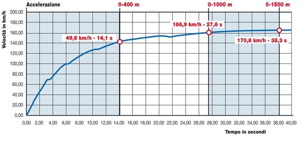 Honda XL 700 V Transalp 