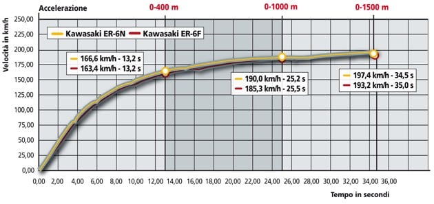 Kawasaki ER 6F , Kawasaki ER 6N 