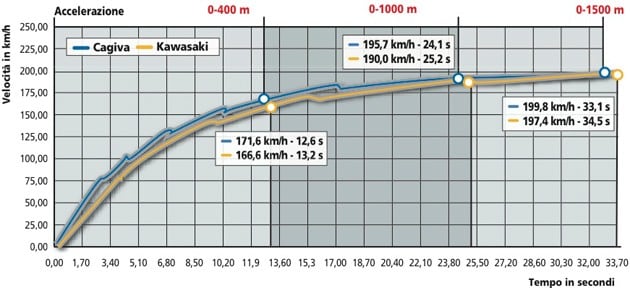 Kawasaki ER 6N , Cagiva Raptor 650 IE