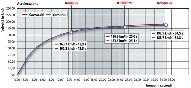 Kawasaki ER 6N ABS, Yamaha XJ6 