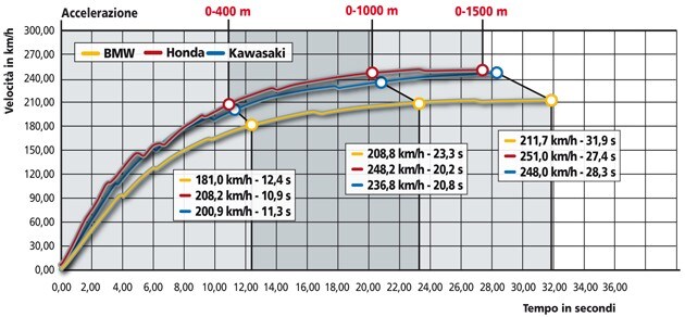 Kawasaki GTR 1400 , Honda VFR 1200 F, BMW R 1200 RT ABS Sport