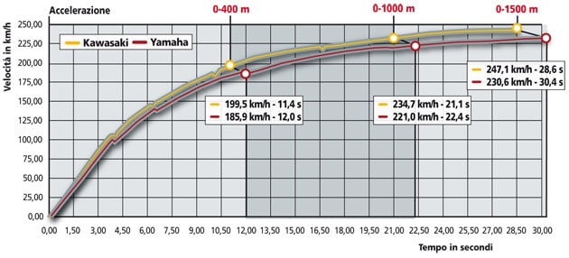 Kawasaki GTR 1400 , Yamaha FJR 1300 ABS