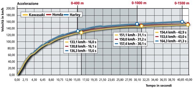 Kawasaki VN 900 Classic, Harley-Davidson Sportster 883 XL 883L Low, Honda VT 750 Shadow DC Spirit