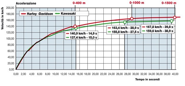 Kawasaki VN 900 Custom, Harley-Davidson Sportster 883 XL 883L SuperLow