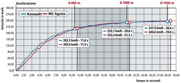 Kawasaki Z 1000 , MV Agusta Brutale 1090 RR