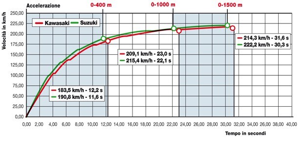 Kawasaki Z 750 R, Suzuki GSR 750 