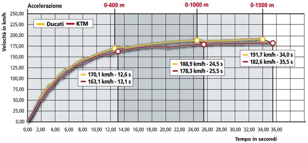 KTM 690 Duke R, Ducati Hypermotard 796 