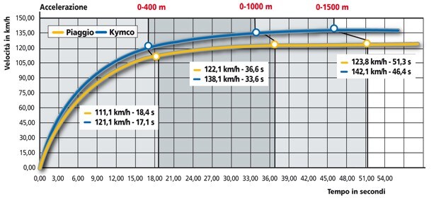 Kymco People 300 GTi, Piaggio Beverly 300 i.e.