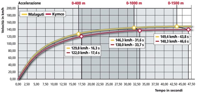 Kymco Xciting 500i R, Malaguti Spidermax 500 RS