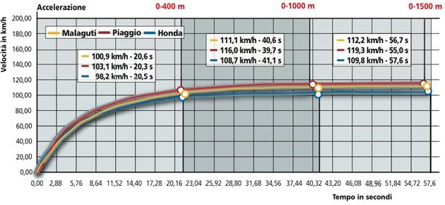 Malaguti Centro 160 4T, Honda SH 150 I, Piaggio Carnaby 200 