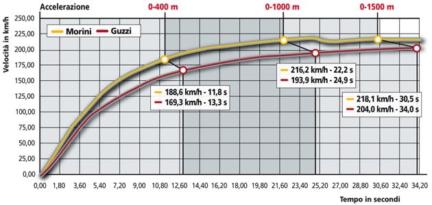 Moto Guzzi 1200 Sport , Moto Morini 9½ 