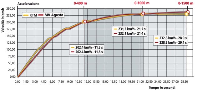 MV Agusta Brutale 990 R, KTM 990 Super Duke R