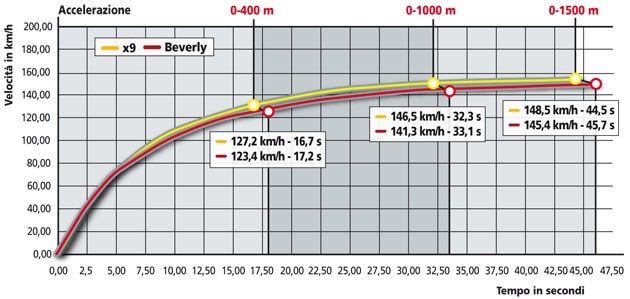 Piaggio Beverly 500 , Piaggio X9 500 