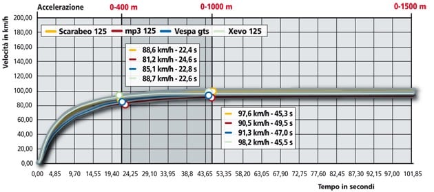Piaggio MP3 125 , Piaggio Vespa 125 GTS , Aprilia Scarabeo 125 , Piaggio XEvo 125 