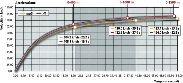 Piaggio MP3 250 , Piaggio X8 250 