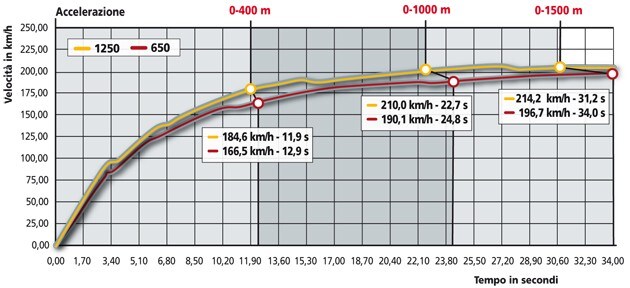 Suzuki GSF 650 Bandit , Suzuki GSF 1250 Bandit 