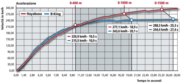 Suzuki GSX Hayabusa 1300 R, Suzuki GSX B-King 1300 BK