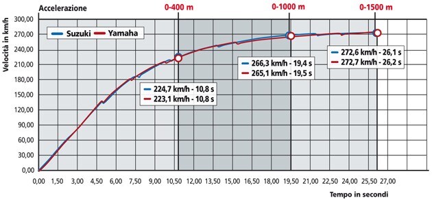 Suzuki GSX R 1000 , Yamaha YZF R1 