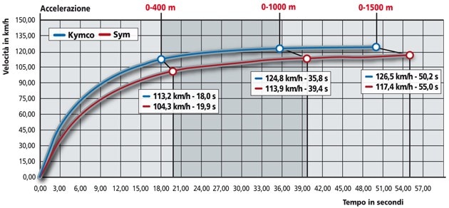 Sym Citycom 300 , Kymco People 300i S