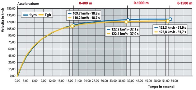 Sym Joy Max 300 Evo f.i., TGB X Motion 300 