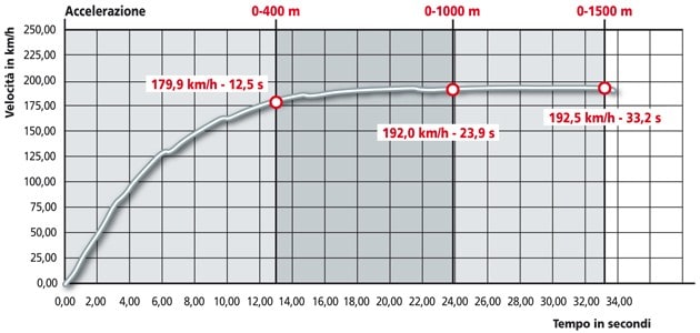 Triumph Rocket III Roadster ABS