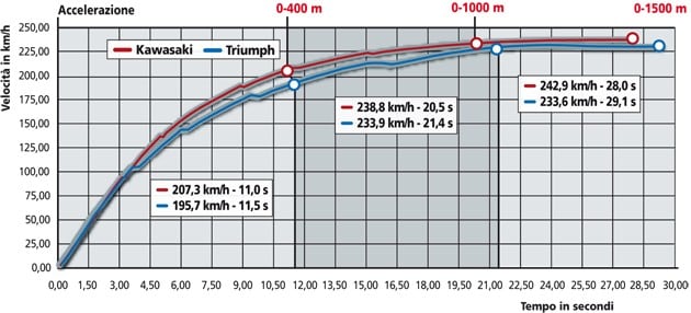 Triumph Sprint GT ABS, Kawasaki Z 1000 SX 