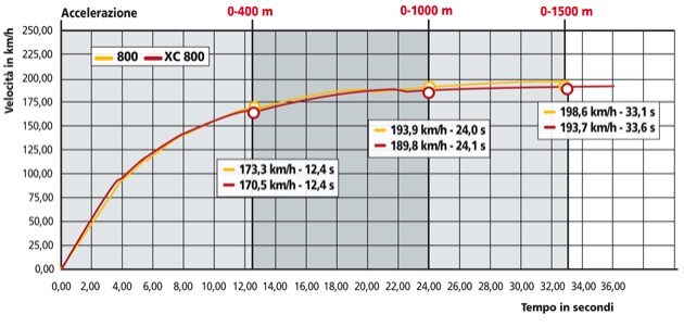 Triumph Tiger 800 , Triumph Tiger 800 XC