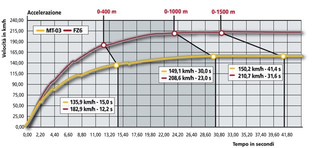 Yamaha FZ6 S2, Yamaha MT 03 