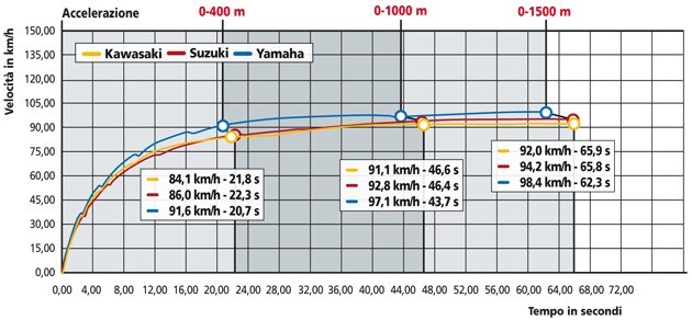 Yamaha WR 125 X, Suzuki DR 125 SM , Kawasaki D-Tracker 125 