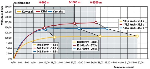 Yamaha WR 450F 05 , KTM 690 Enduro , Kawasaki KLX 250 