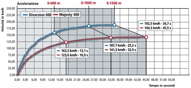 Yamaha XJ 600 Diversion S, Yamaha Majesty 400 ABS