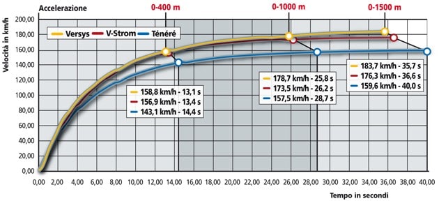 Yamaha XT 1200 Z Super Ténéré , Kawasaki Versys ABS, Suzuki V Strom DL 650 ABS Traveller