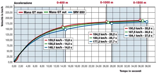 Aprilia SRV 850 i.e. , Aprilia Mana 850 GT Abs