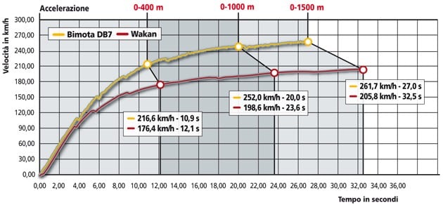 Bimota DB 7 1100 , WT Motors Miami 250 