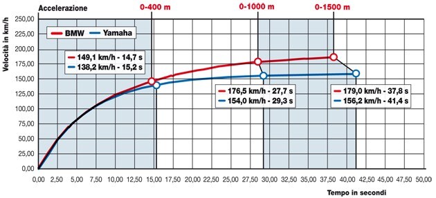 BMW C 600 Sport, Yamaha T Max 530 Black Max ABS
