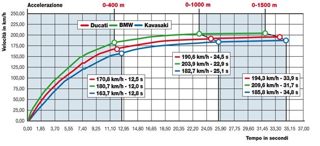 BMW F 800 R , Ducati Monster 696 , Kawasaki ER 6N 