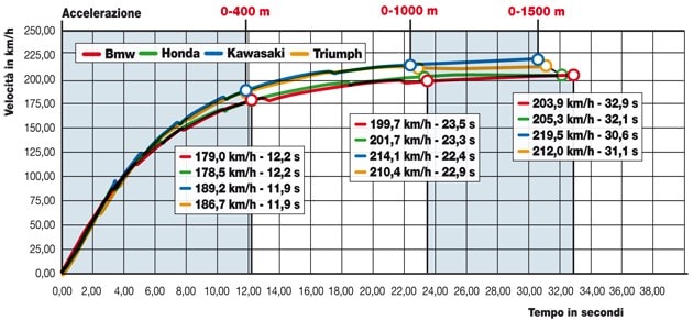 BMW R 1200 GS , Honda CrossTourer ABS, Kawasaki Versys 1000 , Triumph Tiger 1200 Explorer ABS