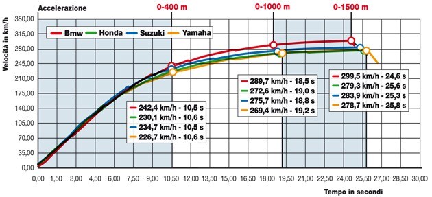 BMW S 1000 RR , Honda CBR 1000 RR FireBlade ABS, Suzuki GSX R 1000 , Yamaha YZF R1 