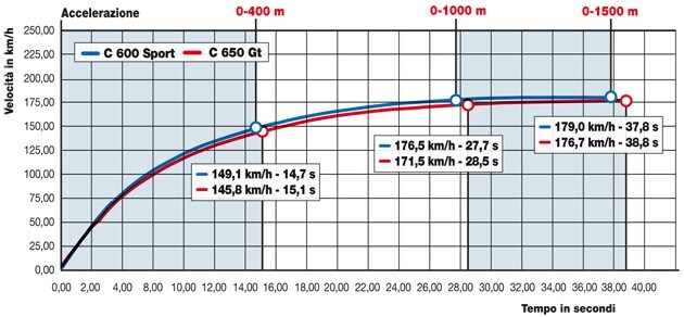 BMW C 650 GT, BMW C 600 Sport